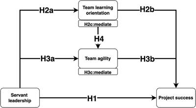 Servant leadership and project success: the mediating roles of team learning orientation and team agility